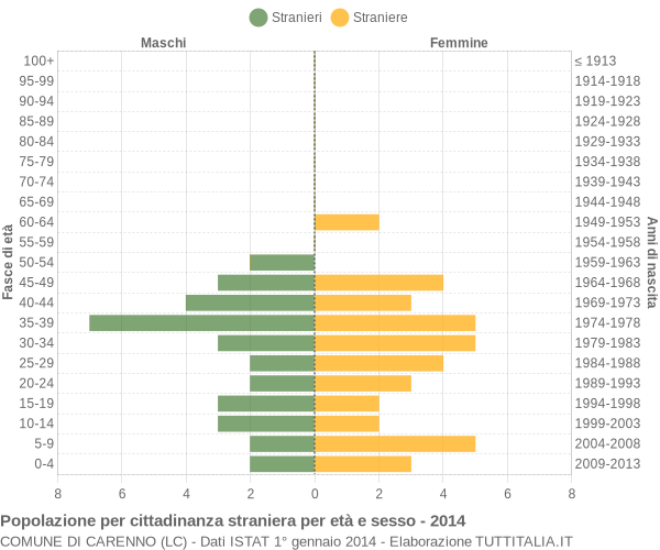 Grafico cittadini stranieri - Carenno 2014