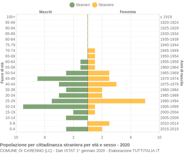 Grafico cittadini stranieri - Carenno 2020