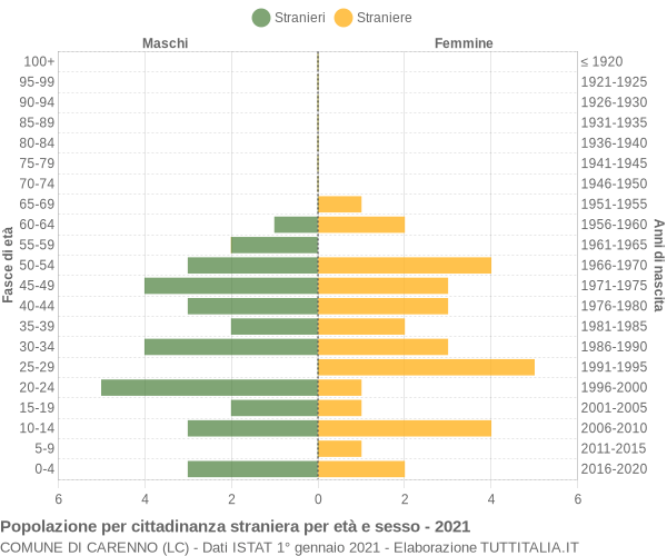 Grafico cittadini stranieri - Carenno 2021