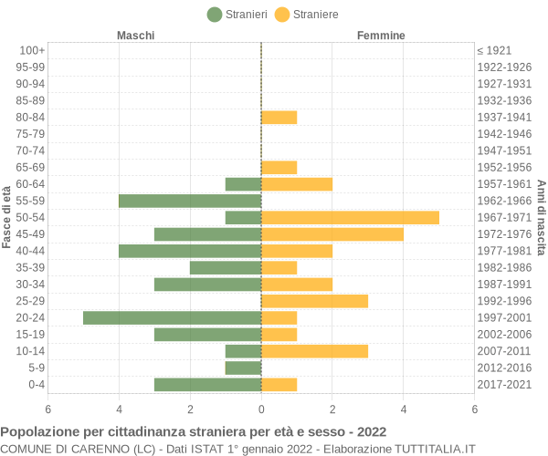 Grafico cittadini stranieri - Carenno 2022