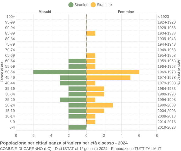 Grafico cittadini stranieri - Carenno 2024