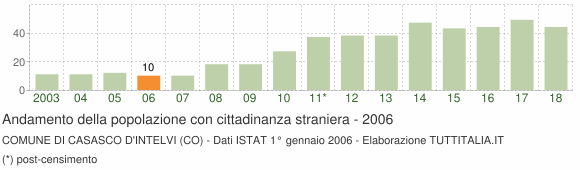 Grafico andamento popolazione stranieri Comune di Casasco d'Intelvi (CO)