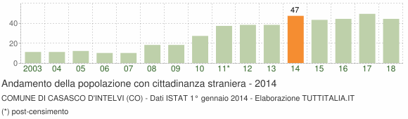 Grafico andamento popolazione stranieri Comune di Casasco d'Intelvi (CO)