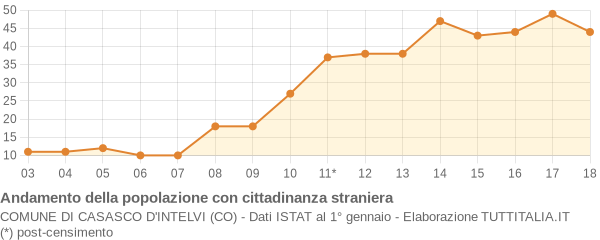 Andamento popolazione stranieri Comune di Casasco d'Intelvi (CO)