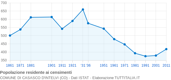 Grafico andamento storico popolazione Comune di Casasco d'Intelvi (CO)