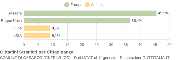 Grafico cittadinanza stranieri - Casasco d'Intelvi 2004