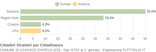 Grafico cittadinanza stranieri - Casasco d'Intelvi 2005