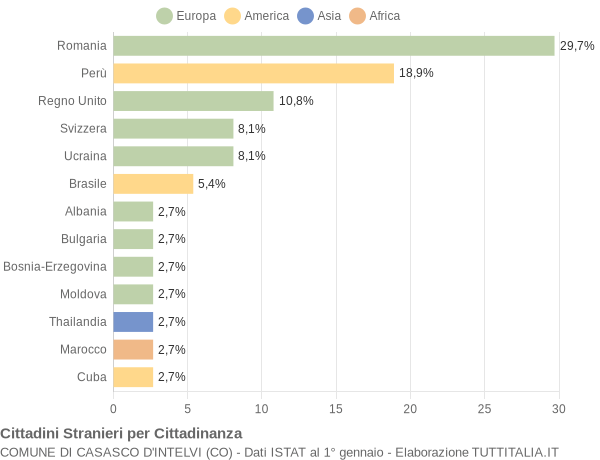 Grafico cittadinanza stranieri - Casasco d'Intelvi 2011