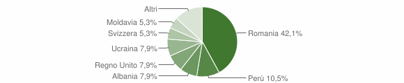 Grafico cittadinanza stranieri - Casasco d'Intelvi 2012