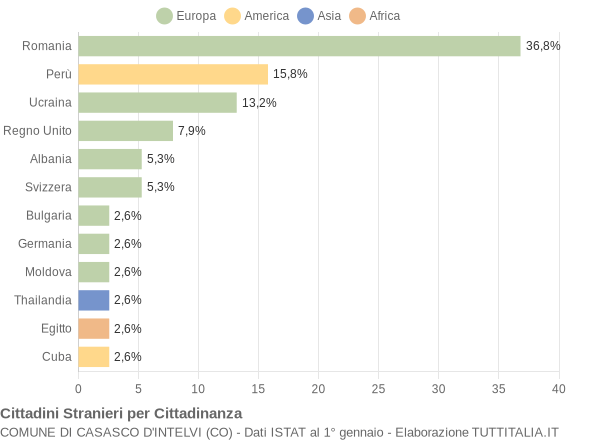 Grafico cittadinanza stranieri - Casasco d'Intelvi 2013