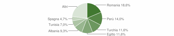 Grafico cittadinanza stranieri - Casasco d'Intelvi 2015