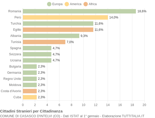 Grafico cittadinanza stranieri - Casasco d'Intelvi 2015