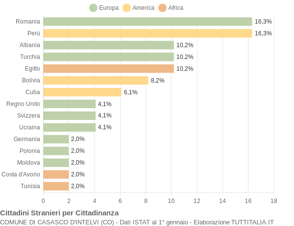 Grafico cittadinanza stranieri - Casasco d'Intelvi 2017