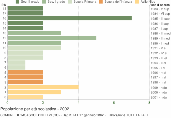 Grafico Popolazione in età scolastica - Casasco d'Intelvi 2002