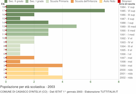 Grafico Popolazione in età scolastica - Casasco d'Intelvi 2003