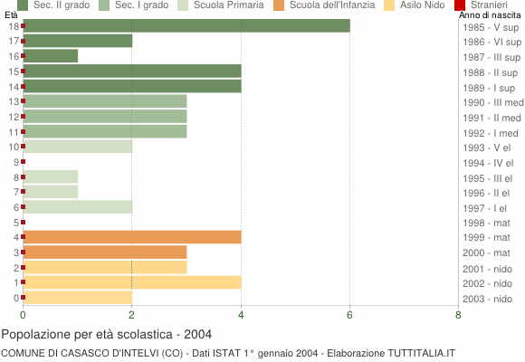 Grafico Popolazione in età scolastica - Casasco d'Intelvi 2004