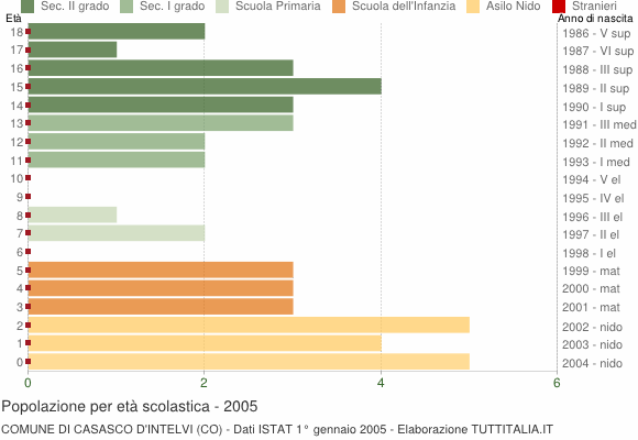 Grafico Popolazione in età scolastica - Casasco d'Intelvi 2005