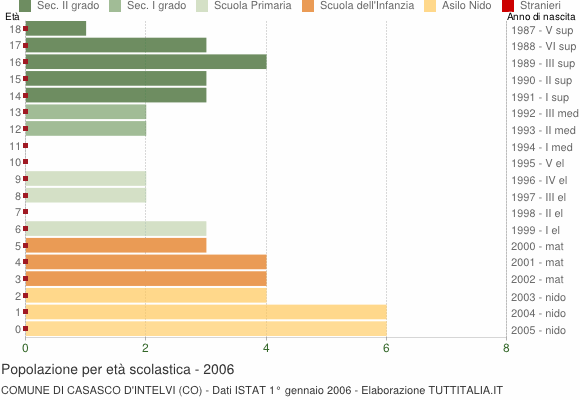 Grafico Popolazione in età scolastica - Casasco d'Intelvi 2006