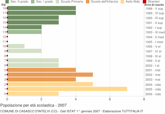 Grafico Popolazione in età scolastica - Casasco d'Intelvi 2007