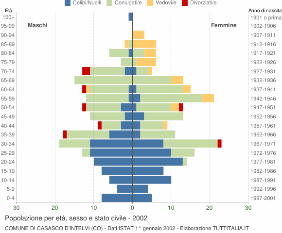 Grafico Popolazione per età, sesso e stato civile Comune di Casasco d'Intelvi (CO)