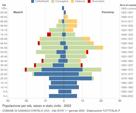 Grafico Popolazione per età, sesso e stato civile Comune di Casasco d'Intelvi (CO)