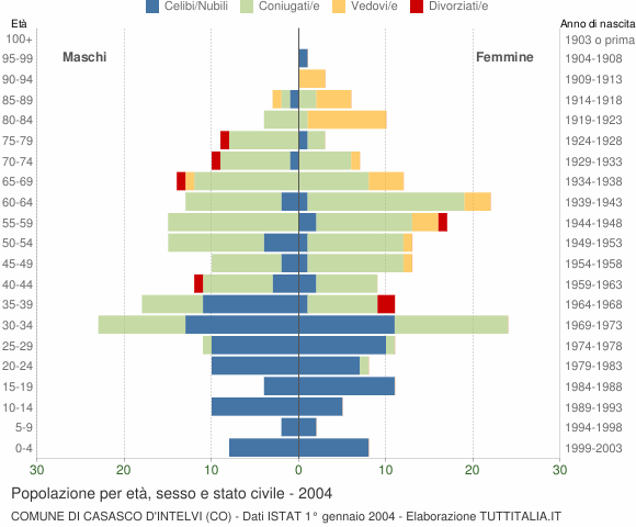 Grafico Popolazione per età, sesso e stato civile Comune di Casasco d'Intelvi (CO)