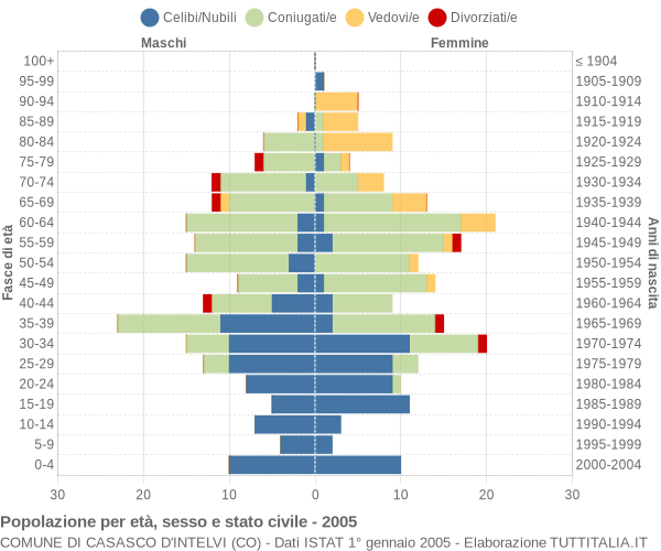 Grafico Popolazione per età, sesso e stato civile Comune di Casasco d'Intelvi (CO)