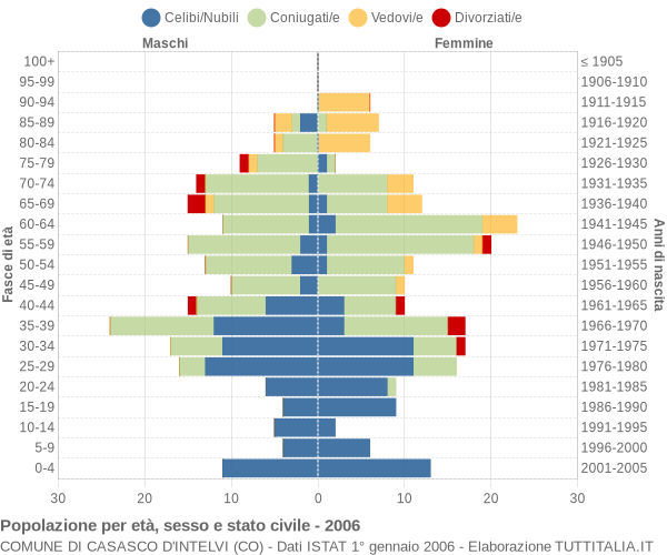 Grafico Popolazione per età, sesso e stato civile Comune di Casasco d'Intelvi (CO)