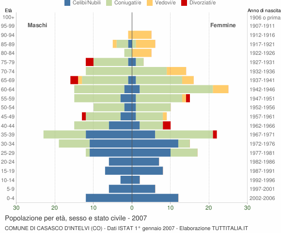 Grafico Popolazione per età, sesso e stato civile Comune di Casasco d'Intelvi (CO)