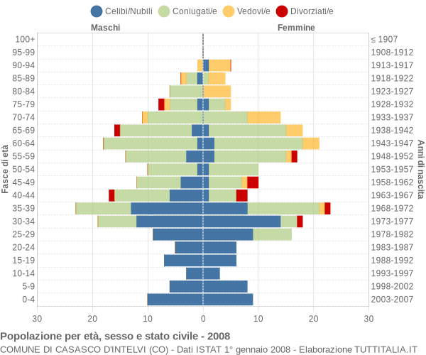 Grafico Popolazione per età, sesso e stato civile Comune di Casasco d'Intelvi (CO)