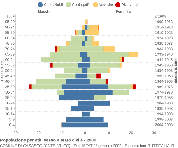 Grafico Popolazione per età, sesso e stato civile Comune di Casasco d'Intelvi (CO)