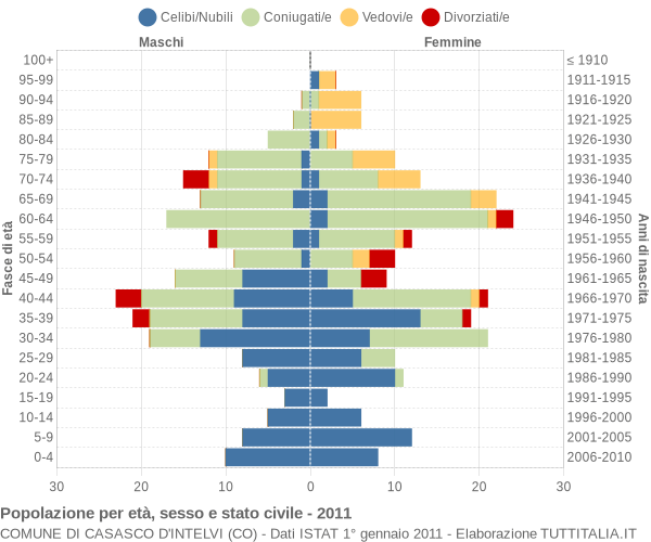 Grafico Popolazione per età, sesso e stato civile Comune di Casasco d'Intelvi (CO)