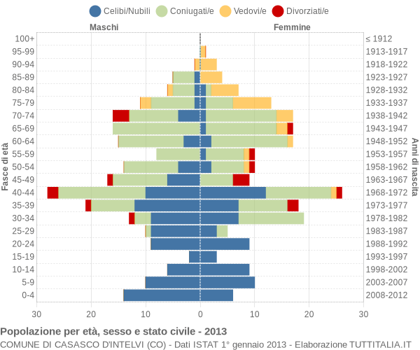 Grafico Popolazione per età, sesso e stato civile Comune di Casasco d'Intelvi (CO)