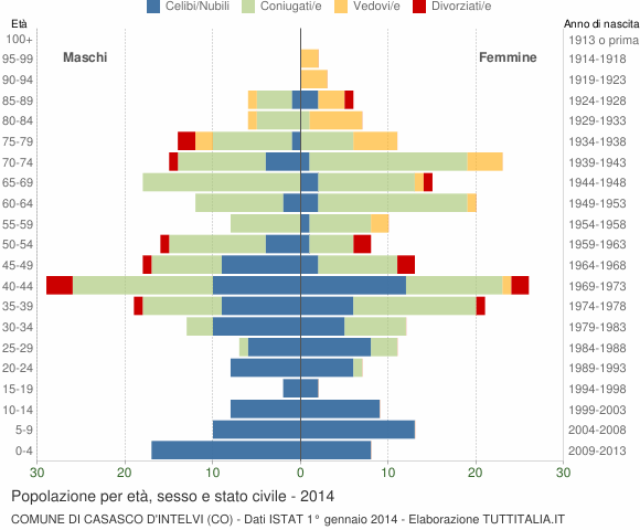 Grafico Popolazione per età, sesso e stato civile Comune di Casasco d'Intelvi (CO)