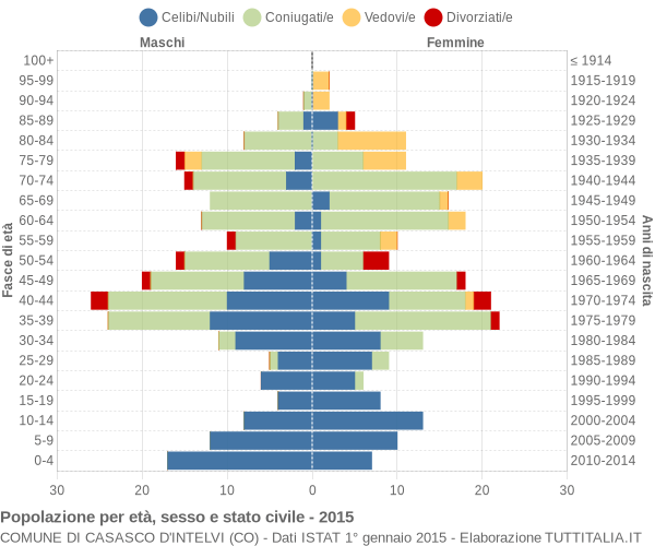 Grafico Popolazione per età, sesso e stato civile Comune di Casasco d'Intelvi (CO)