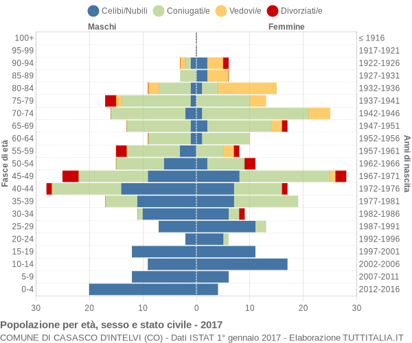 Grafico Popolazione per età, sesso e stato civile Comune di Casasco d'Intelvi (CO)