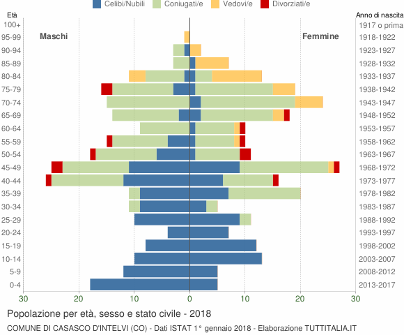 Grafico Popolazione per età, sesso e stato civile Comune di Casasco d'Intelvi (CO)