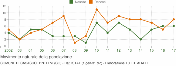 Grafico movimento naturale della popolazione Comune di Casasco d'Intelvi (CO)