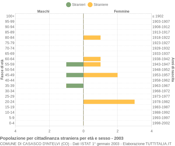 Grafico cittadini stranieri - Casasco d'Intelvi 2003