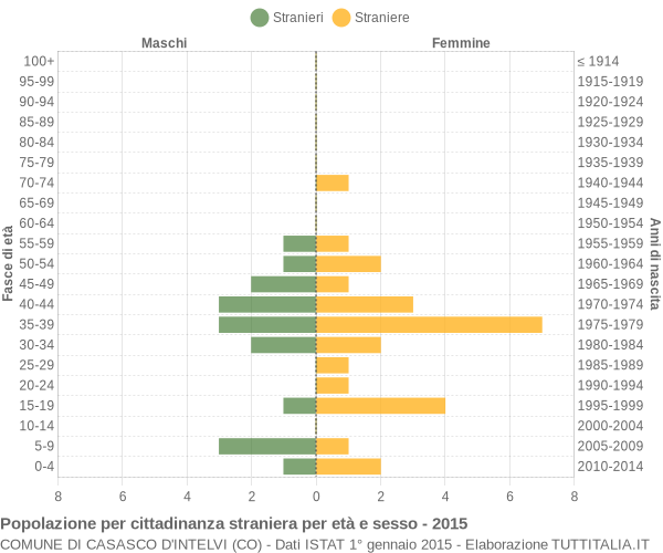 Grafico cittadini stranieri - Casasco d'Intelvi 2015