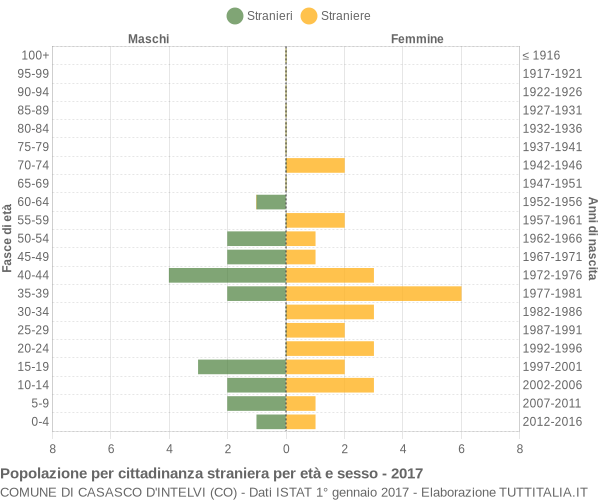 Grafico cittadini stranieri - Casasco d'Intelvi 2017