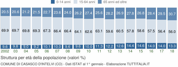 Grafico struttura della popolazione Comune di Casasco d'Intelvi (CO)