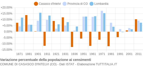 Grafico variazione percentuale della popolazione Comune di Casasco d'Intelvi (CO)