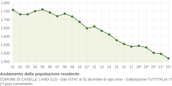 Andamento popolazione Comune di Caselle Landi (LO)