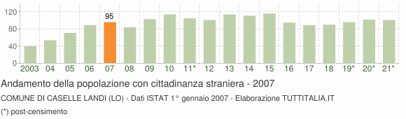 Grafico andamento popolazione stranieri Comune di Caselle Landi (LO)