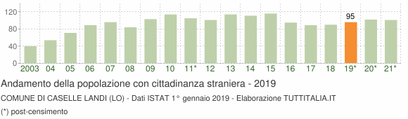 Grafico andamento popolazione stranieri Comune di Caselle Landi (LO)