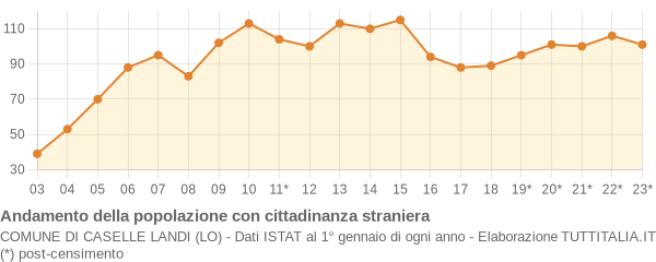 Andamento popolazione stranieri Comune di Caselle Landi (LO)