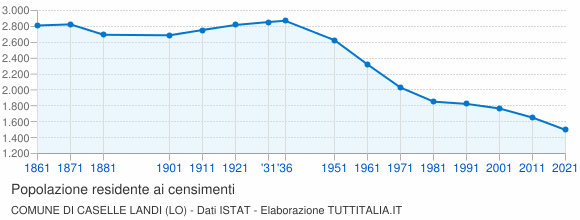 Grafico andamento storico popolazione Comune di Caselle Landi (LO)