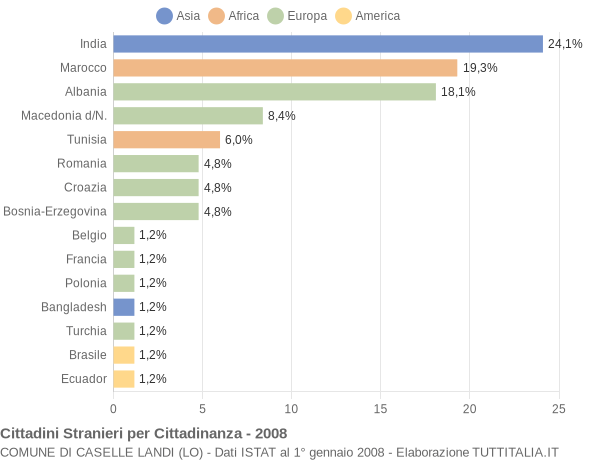 Grafico cittadinanza stranieri - Caselle Landi 2008