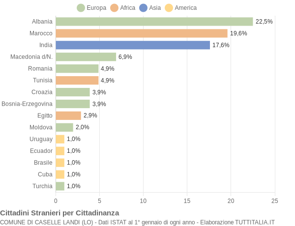 Grafico cittadinanza stranieri - Caselle Landi 2009